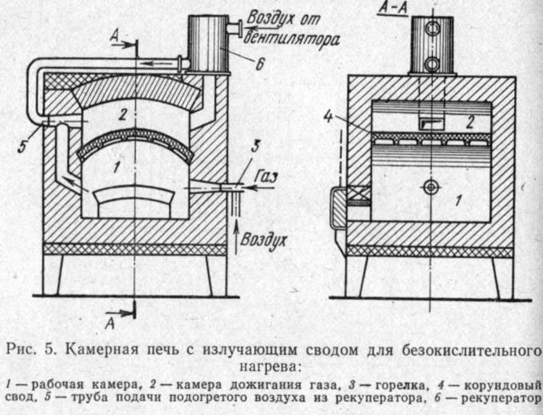 Виды и схемы термических печей